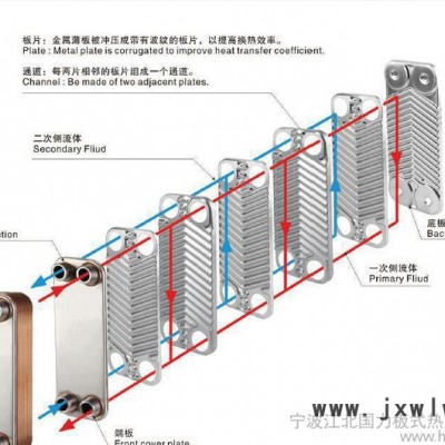 釬焊板式熱交換器 B3-095 銅釬焊板式換熱器冷凝器蒸發(fā)器交換器 中央空調(diào) 冷水機(jī)用蒸發(fā)器 電力換熱器 熱泵釬焊板式換