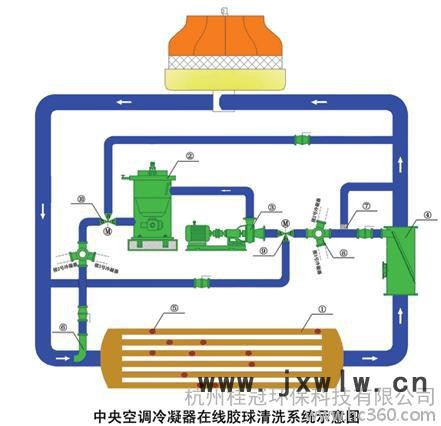 供應(yīng)桂冠JS中央空調(diào)冷凝器在線膠球清洗系統(tǒng)