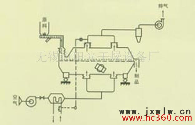 供應(yīng)振動(dòng)流化床 ZLG0.3×3 振動(dòng)流化床干燥設(shè)備