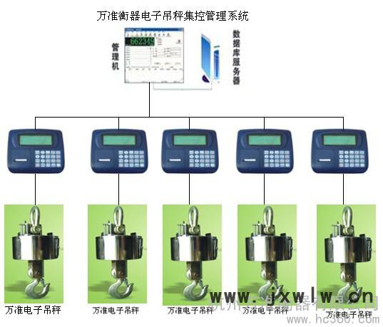 供應(yīng)萬(wàn)準(zhǔn)衡器電子吊秤集控管理系統(tǒng)　可電腦控制電子吊稱系統(tǒng)　集控電子吊磅　多臺(tái)組合吊秤　帶數(shù)據(jù)處理電子吊秤