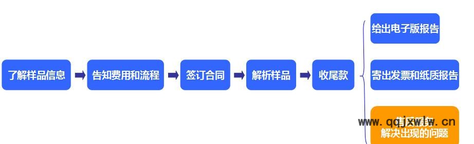 流程